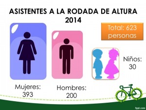 Asistentes a la Rodada de Altura